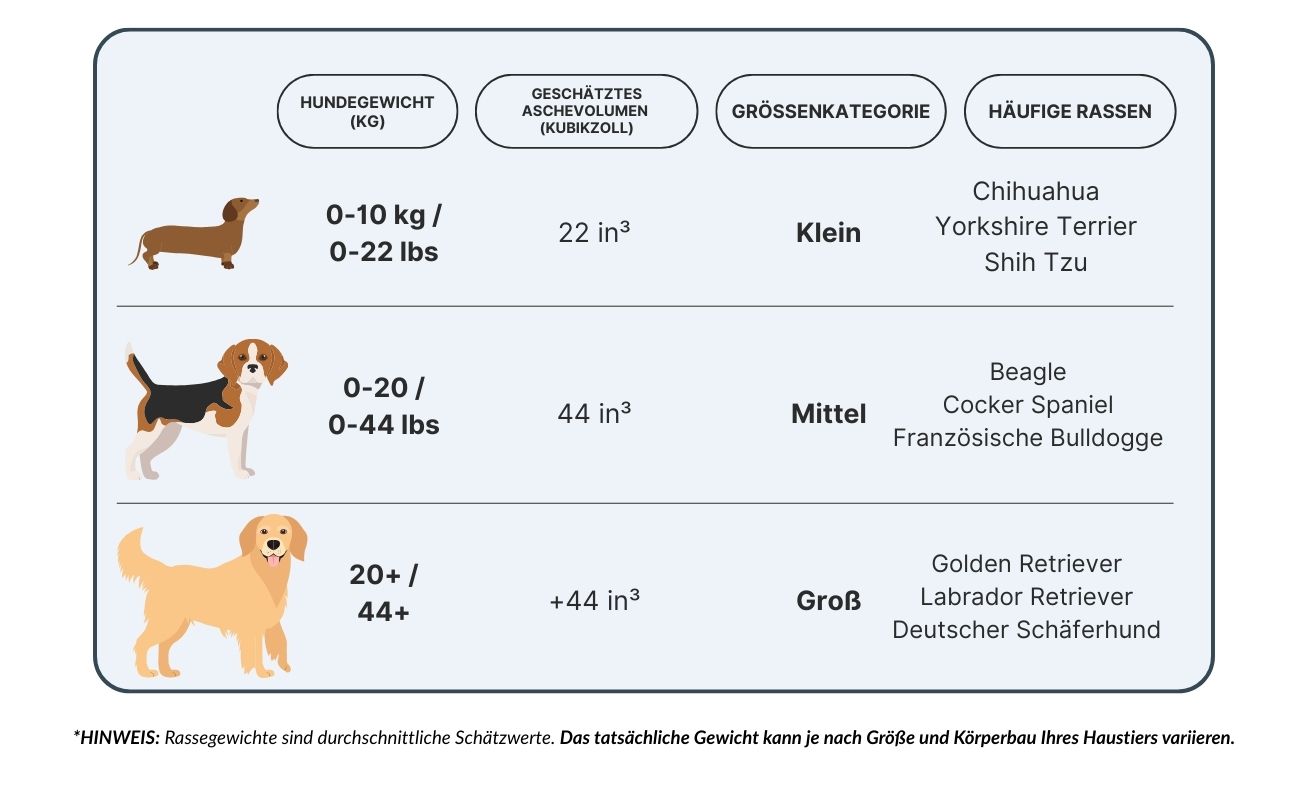 Größentabelle für Hundeurnen mit kleinen, mittleren und großen Kategorien nach Gewicht, Aschevolumen und typischen Hunderassen.